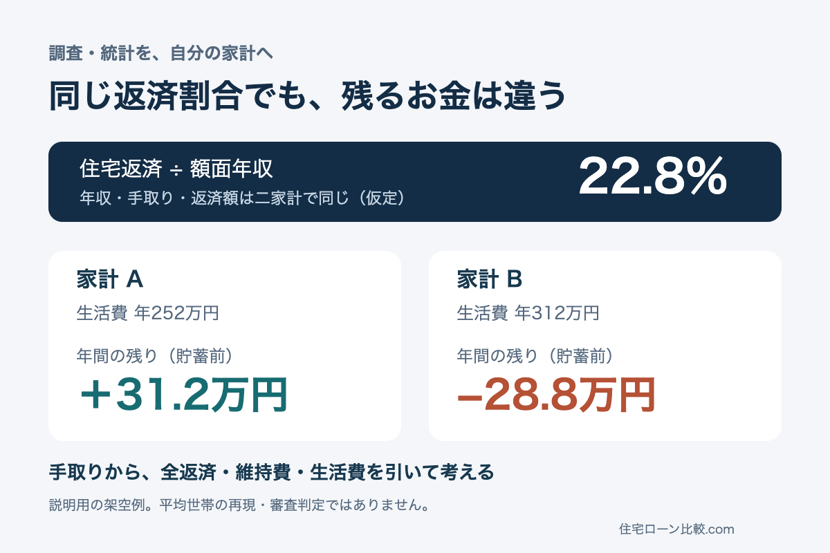 住宅返済の割合がともに22.8％でも、仮定の生活費により貯蓄前の年間収支が31.2万円とマイナス28.8万円に分かれる二家計の比較図