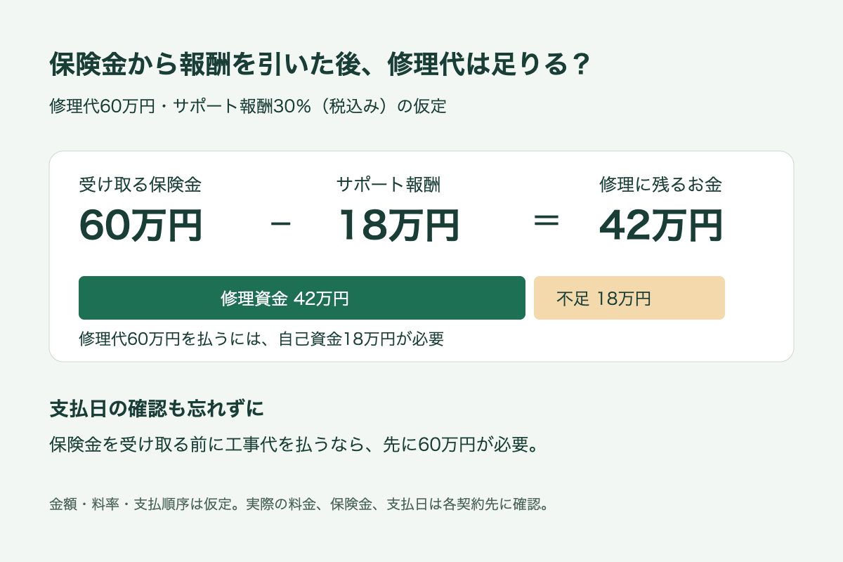 修理代60万円、保険金60万円、税込報酬30%の仮定。報酬18万円を引くと修理資金42万円となり18万円不足する。