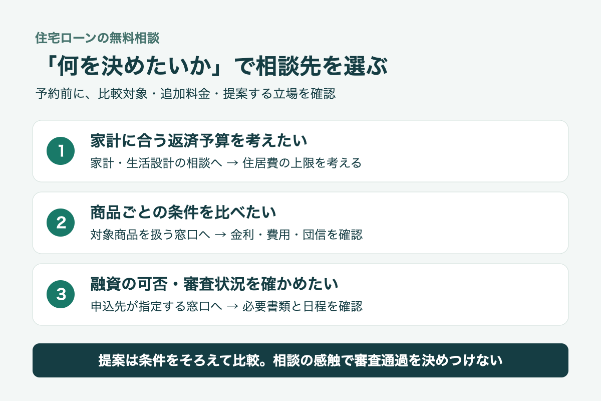 無料相談の目的別の確認先。家計に合う返済予算は家計と生活設計の相談、商品の条件は対象商品を扱う窓口、融資可否や審査状況は申込先の指定窓口へ。
