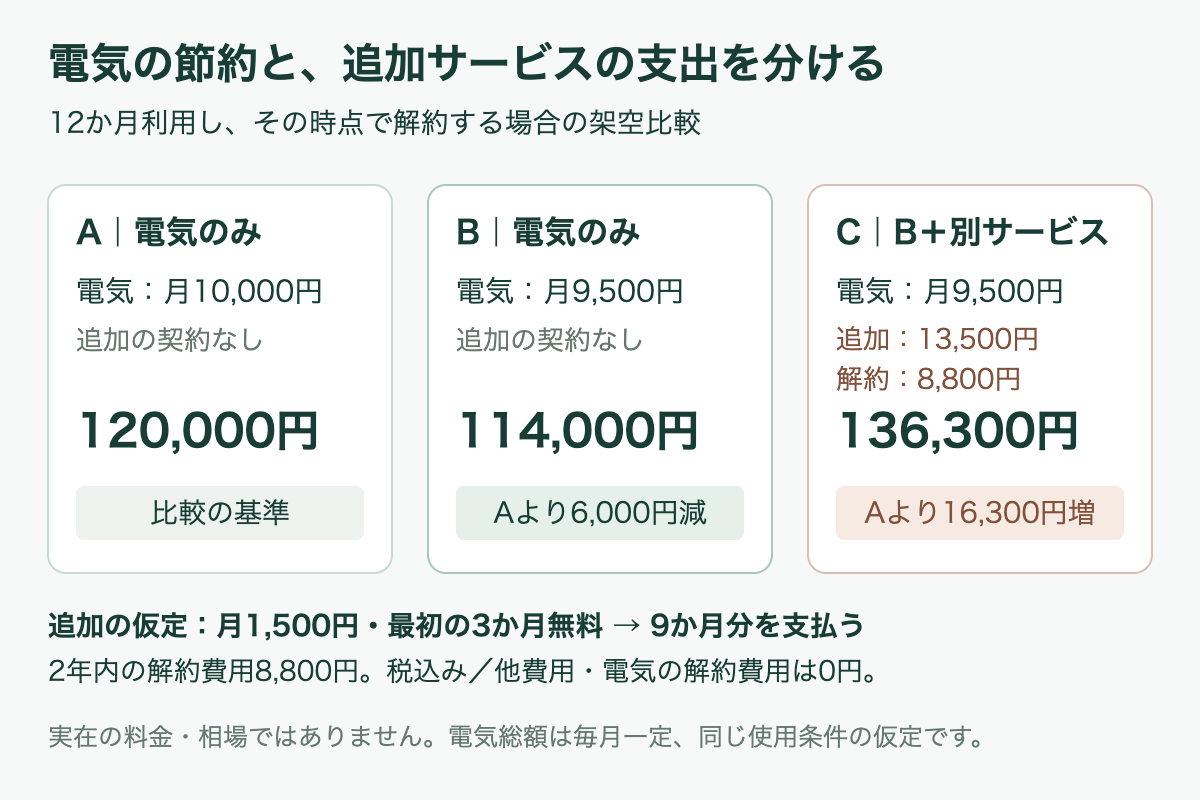 電気だけのAは12万円、Bは11万4千円、追加サービス付きCは13万6千300円となる、12か月利用して解約する架空比較の図