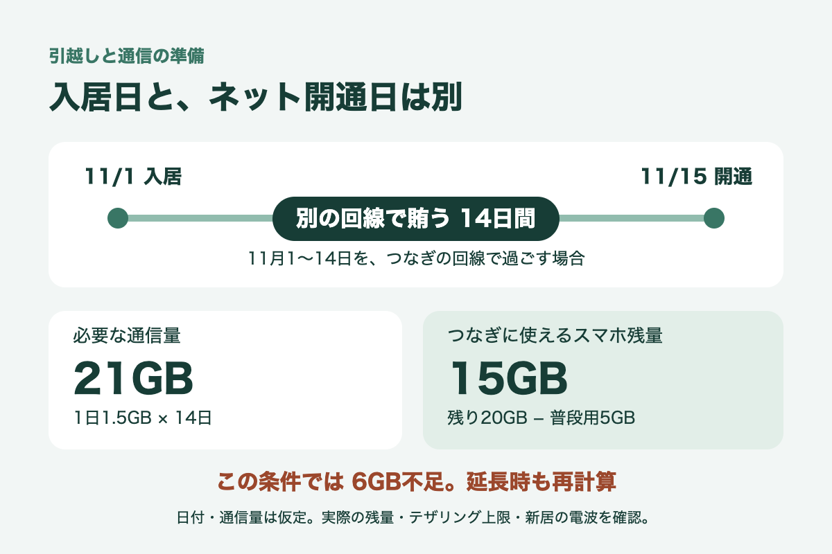 日付と通信量は仮定。11月1日入居、15日開通なら1日から14日まで14日間。1日1.5GBで21GB必要。スマホ残量20GBから普段用5GBを引くと15GBで6GB不足。