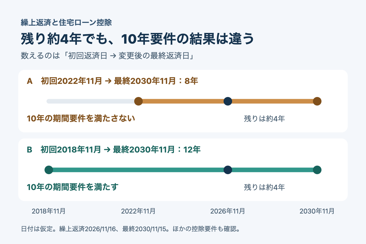 繰上返済後の残りが同じ約4年でも、初回2022年11月から最終2030年11月までは8年で10年要件を満たさず、初回2018年11月からなら12年で期間要件を満たす仮定。ほかの控除要件も確認が必要。