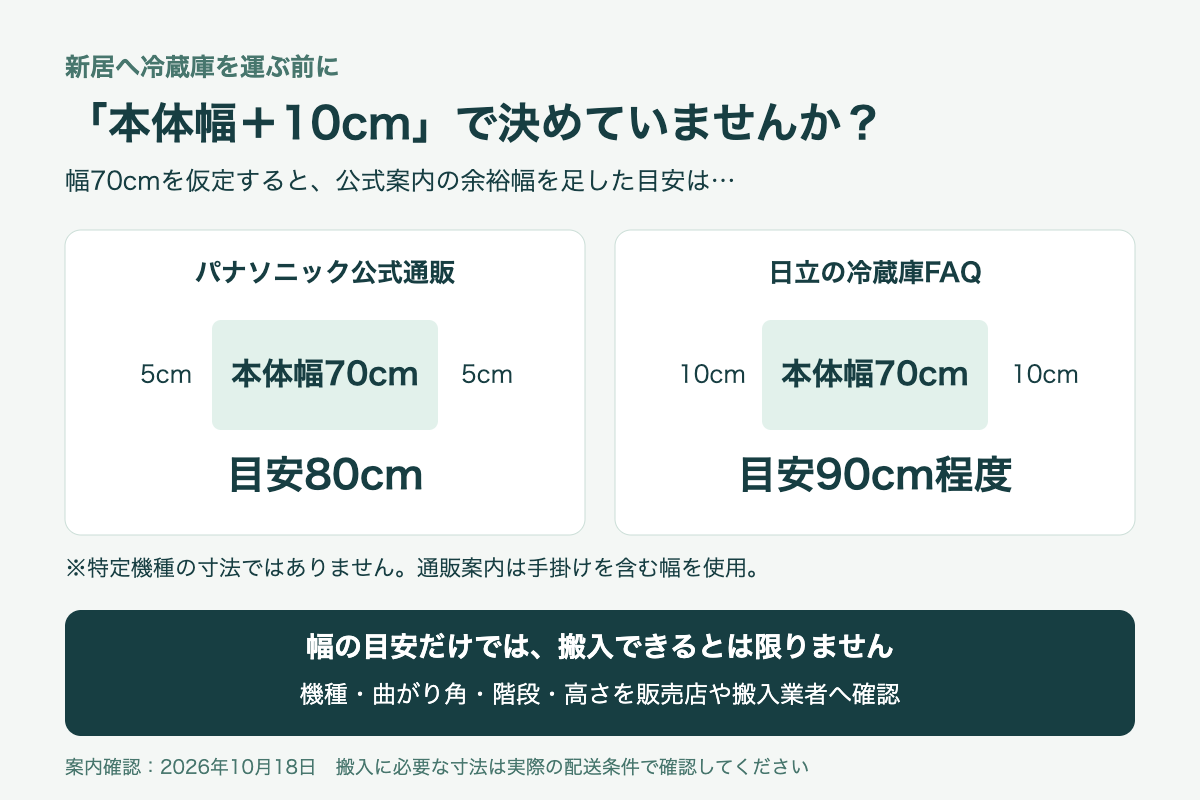 幅70cmを仮定し、パナソニック公式通販の左右5cmずつでは目安80cm、日立FAQの左右10cmずつでは目安90cm程度。幅だけで搬入可否を決めず、機種と経路を業者に確認。